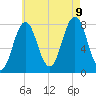 Portsmouth Harbor Lighthouse tide chart for Wednesday, August 9, 2023