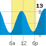Portsmouth Harbor Lighthouse tide chart for Wednesday, September 13, 2023