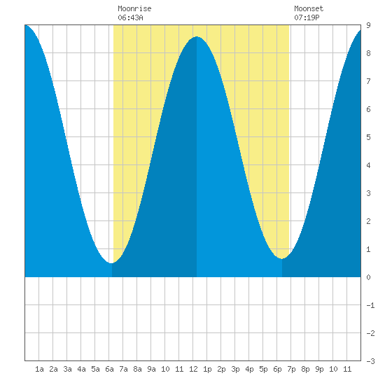 Portsmouth Harbor Lighthouse tide chart for Friday, September 15, 2023