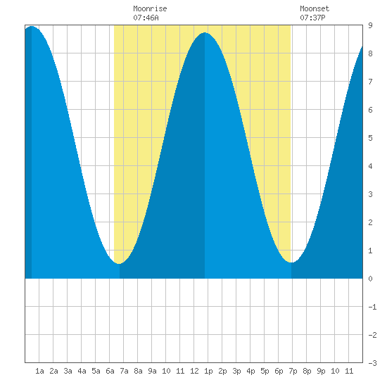 Portsmouth Harbor Lighthouse tide chart for Saturday, September 16, 2023