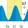 Portsmouth Harbor Lighthouse tide chart for Sunday, September 17, 2023