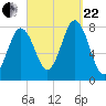 Portsmouth Harbor Lighthouse tide chart for Friday, September 22, 2023