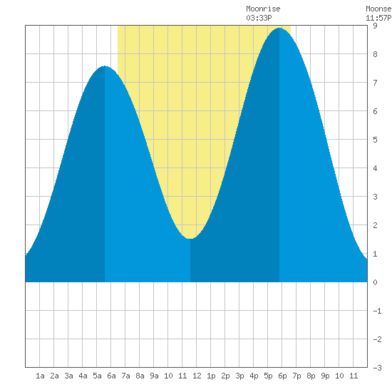 Portsmouth Harbor Lighthouse tide chart for Saturday, September 23, 2023