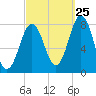 Portsmouth Harbor Lighthouse tide chart for Monday, September 25, 2023
