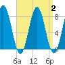 Portsmouth Harbor Lighthouse tide chart for Saturday, September 2, 2023