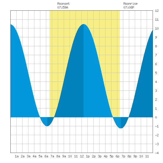 Portsmouth Harbor Lighthouse tide chart for Saturday, September 30, 2023