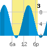 Portsmouth Harbor Lighthouse tide chart for Sunday, September 3, 2023