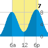 Portsmouth Harbor Lighthouse tide chart for Thursday, September 7, 2023