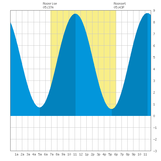 Portsmouth Harbor Lighthouse tide chart for Friday, October 13, 2023