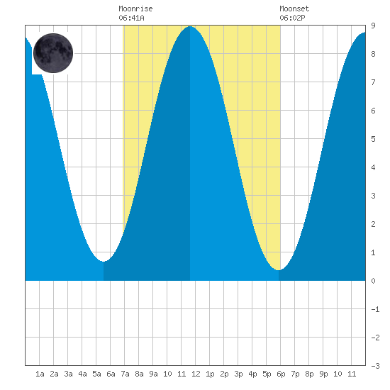 Portsmouth Harbor Lighthouse tide chart for Saturday, October 14, 2023