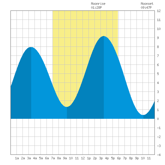 Portsmouth Harbor Lighthouse tide chart for Friday, October 20, 2023