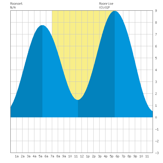 Portsmouth Harbor Lighthouse tide chart for Sunday, October 22, 2023