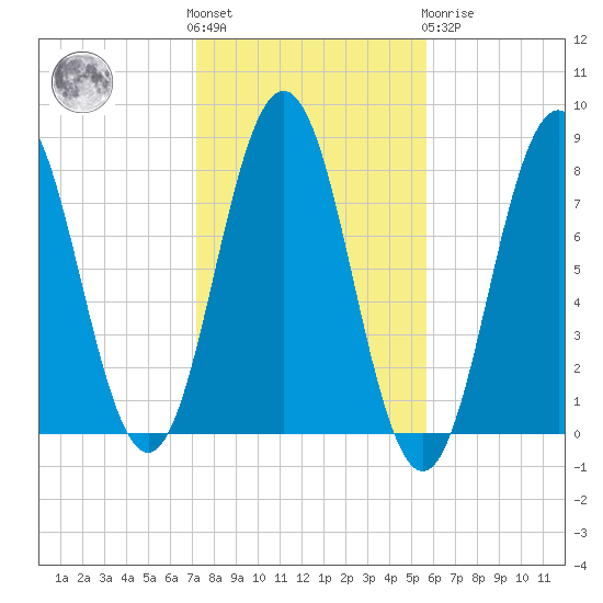Portsmouth Harbor Lighthouse tide chart for Saturday, October 28, 2023