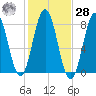 Portsmouth Harbor Lighthouse tide chart for Saturday, October 28, 2023