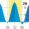 Portsmouth Harbor Lighthouse tide chart for Sunday, October 29, 2023