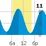 Portsmouth Harbor Lighthouse tide chart for Saturday, November 11, 2023