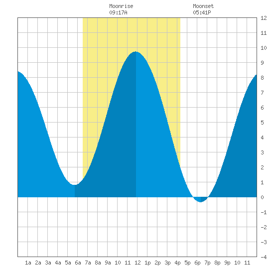Portsmouth Harbor Lighthouse tide chart for Wednesday, November 15, 2023