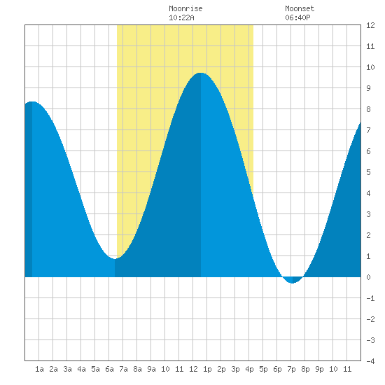 Portsmouth Harbor Lighthouse tide chart for Thursday, November 16, 2023