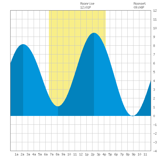 Portsmouth Harbor Lighthouse tide chart for Saturday, November 18, 2023
