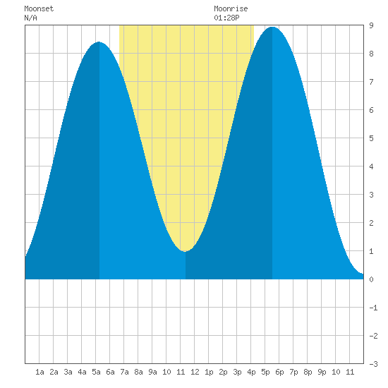 Portsmouth Harbor Lighthouse tide chart for Tuesday, November 21, 2023