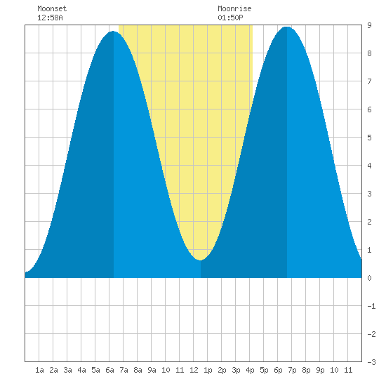 Portsmouth Harbor Lighthouse tide chart for Wednesday, November 22, 2023