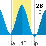 Portsmouth Harbor Lighthouse tide chart for Tuesday, November 28, 2023