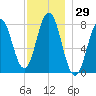 Portsmouth Harbor Lighthouse tide chart for Wednesday, November 29, 2023