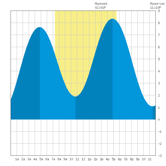 Portsmouth Harbor Lighthouse tide chart for Saturday, November 4, 2023
