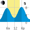 Portsmouth Harbor Lighthouse tide chart for Sunday, November 5, 2023