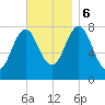 Portsmouth Harbor Lighthouse tide chart for Monday, November 6, 2023