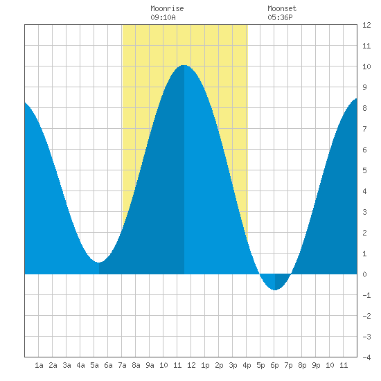 Portsmouth Harbor Lighthouse tide chart for Thursday, December 14, 2023