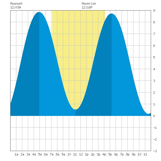 Portsmouth Harbor Lighthouse tide chart for Wednesday, December 20, 2023