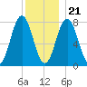 Portsmouth Harbor Lighthouse tide chart for Thursday, December 21, 2023