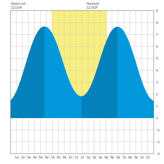 Portsmouth Harbor Lighthouse tide chart for Wednesday, December 6, 2023