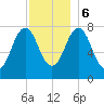 Portsmouth Harbor Lighthouse tide chart for Wednesday, December 6, 2023