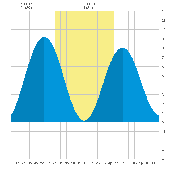Portsmouth Harbor Lighthouse tide chart for Friday, January 19, 2024