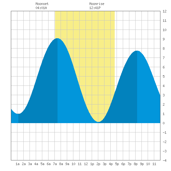 Portsmouth Harbor Lighthouse tide chart for Sunday, January 21, 2024