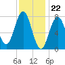 Portsmouth Harbor Lighthouse tide chart for Monday, January 22, 2024