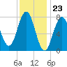 Portsmouth Harbor Lighthouse tide chart for Tuesday, January 23, 2024