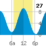 Portsmouth Harbor Lighthouse tide chart for Saturday, January 27, 2024