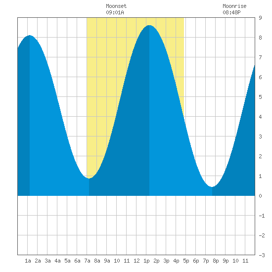 Portsmouth Harbor Lighthouse tide chart for Monday, January 29, 2024