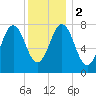 Portsmouth Harbor Lighthouse tide chart for Tuesday, January 2, 2024