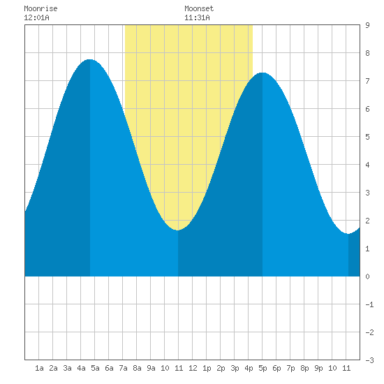 Portsmouth Harbor Lighthouse tide chart for Thursday, January 4, 2024