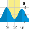 Portsmouth Harbor Lighthouse tide chart for Friday, January 5, 2024