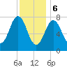 Portsmouth Harbor Lighthouse tide chart for Saturday, January 6, 2024