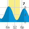 Portsmouth Harbor Lighthouse tide chart for Sunday, January 7, 2024