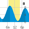 Portsmouth Harbor Lighthouse tide chart for Monday, January 8, 2024