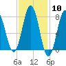 Portsmouth Harbor Lighthouse tide chart for Saturday, February 10, 2024