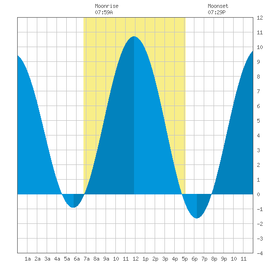 Portsmouth Harbor Lighthouse tide chart for Sunday, February 11, 2024