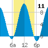 Portsmouth Harbor Lighthouse tide chart for Sunday, February 11, 2024